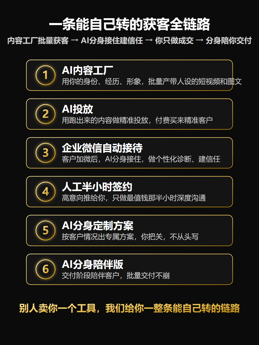 AI获客全链路6环